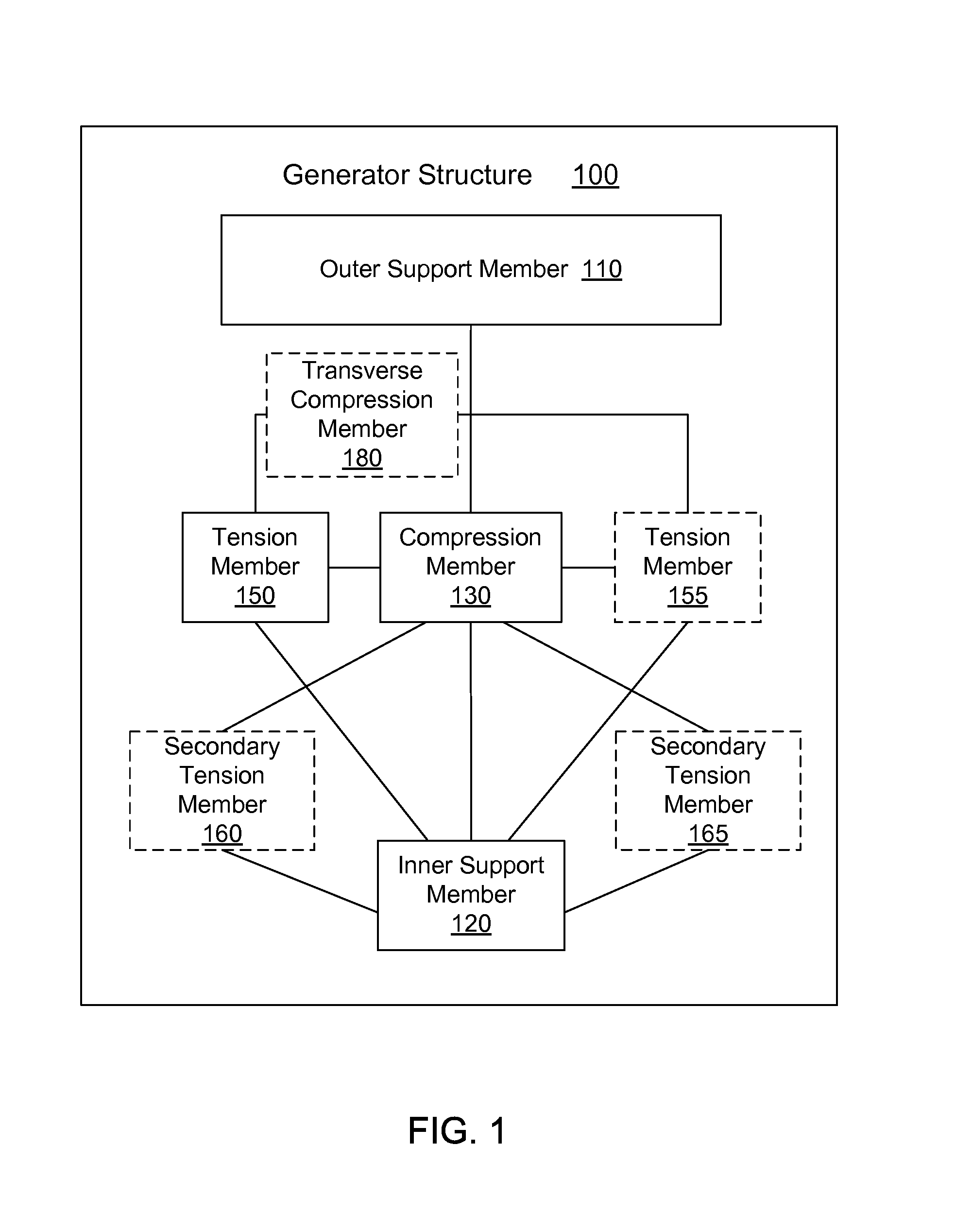 Structure for an electromagnetic machine having compression and tension members