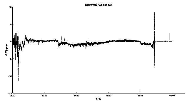 Early warning method and device for NOx exceeding standard of gas turbine based on LSTM deep learning