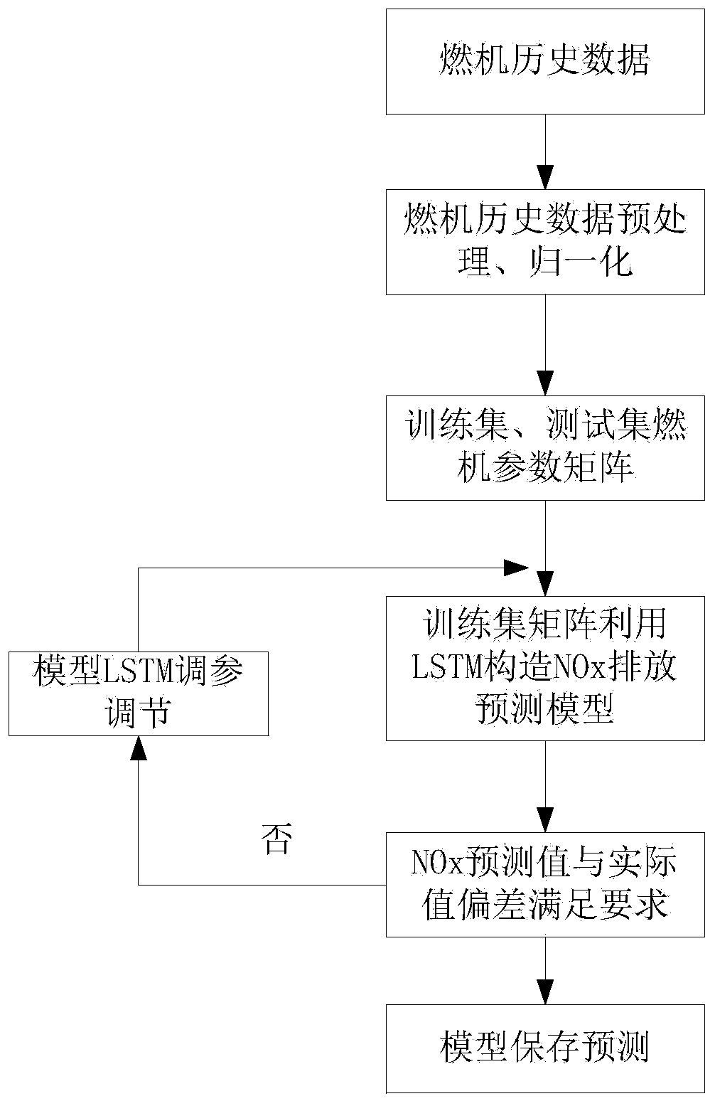 Early warning method and device for NOx exceeding standard of gas turbine based on LSTM deep learning