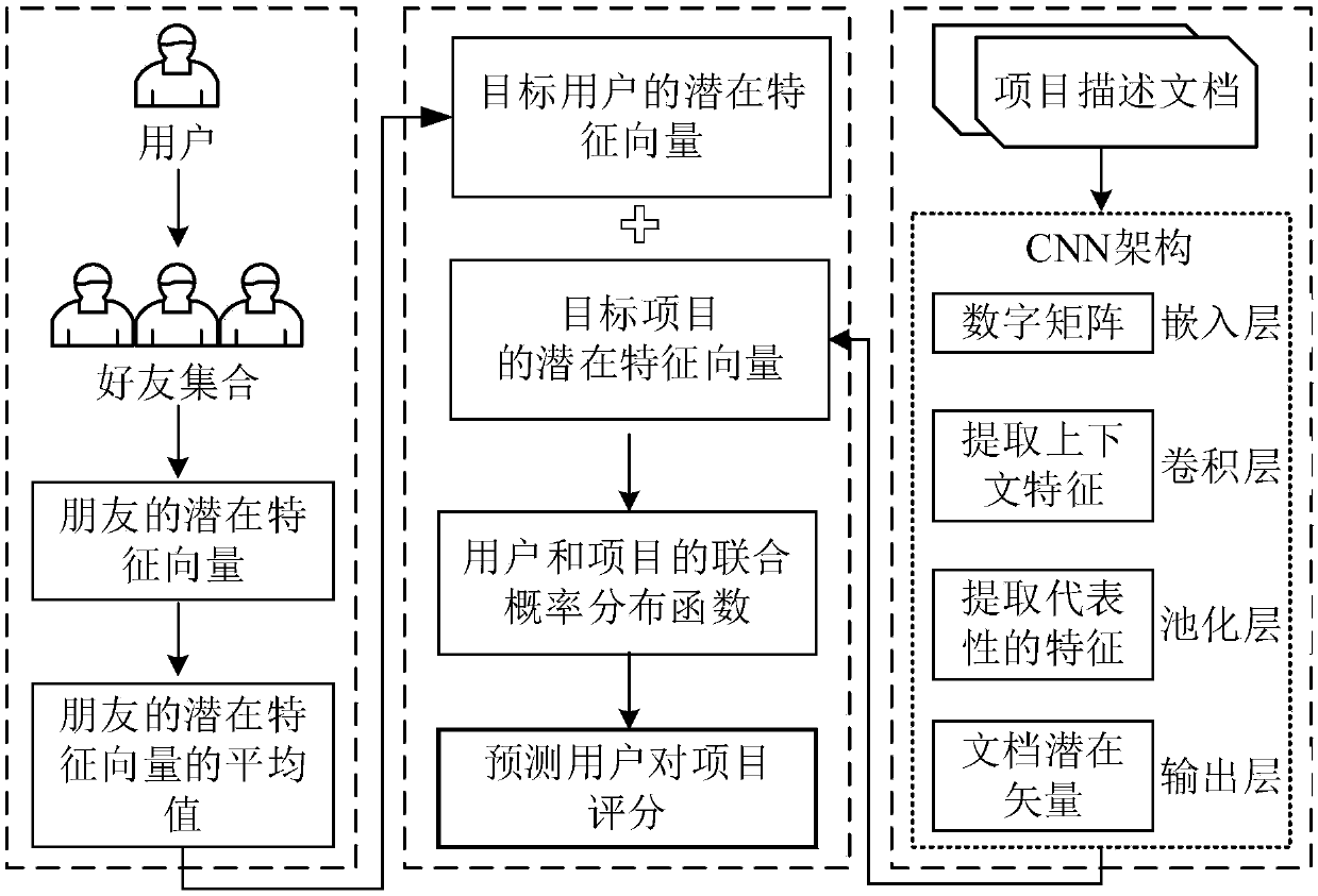 Socialized convolution matrix decomposition-based document context sensing recommendation method