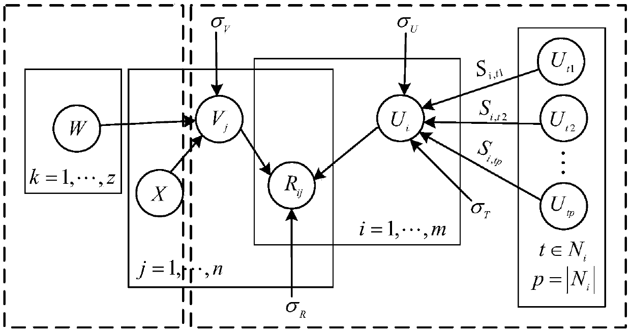 Socialized convolution matrix decomposition-based document context sensing recommendation method