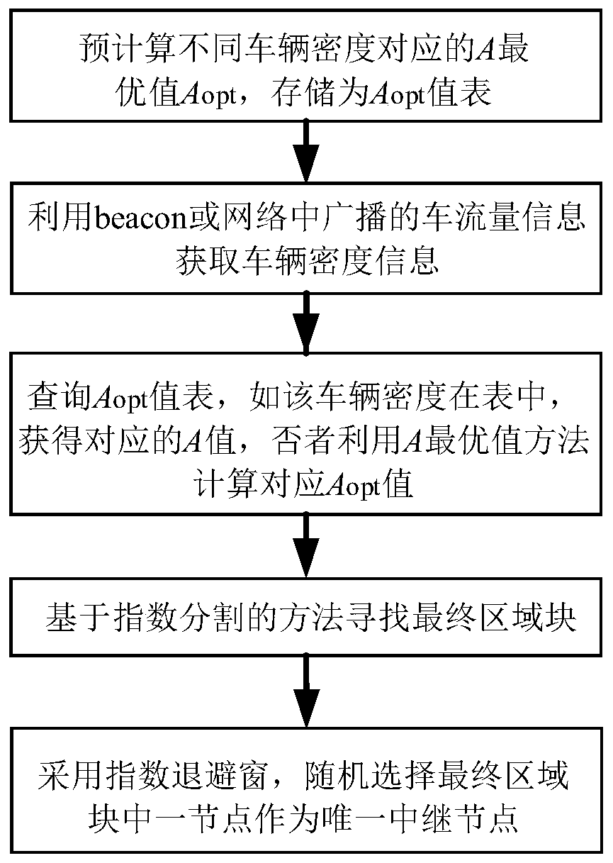 A Stable Method for Selecting Relay Nodes in Internet of Vehicles