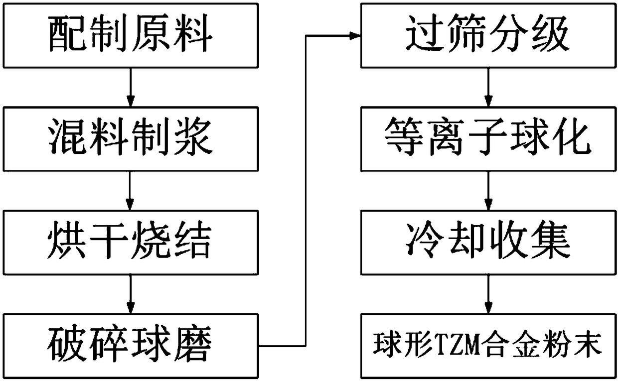 Method for preparing spherical Titanium-Zirconium-Molybdenum alloy powder