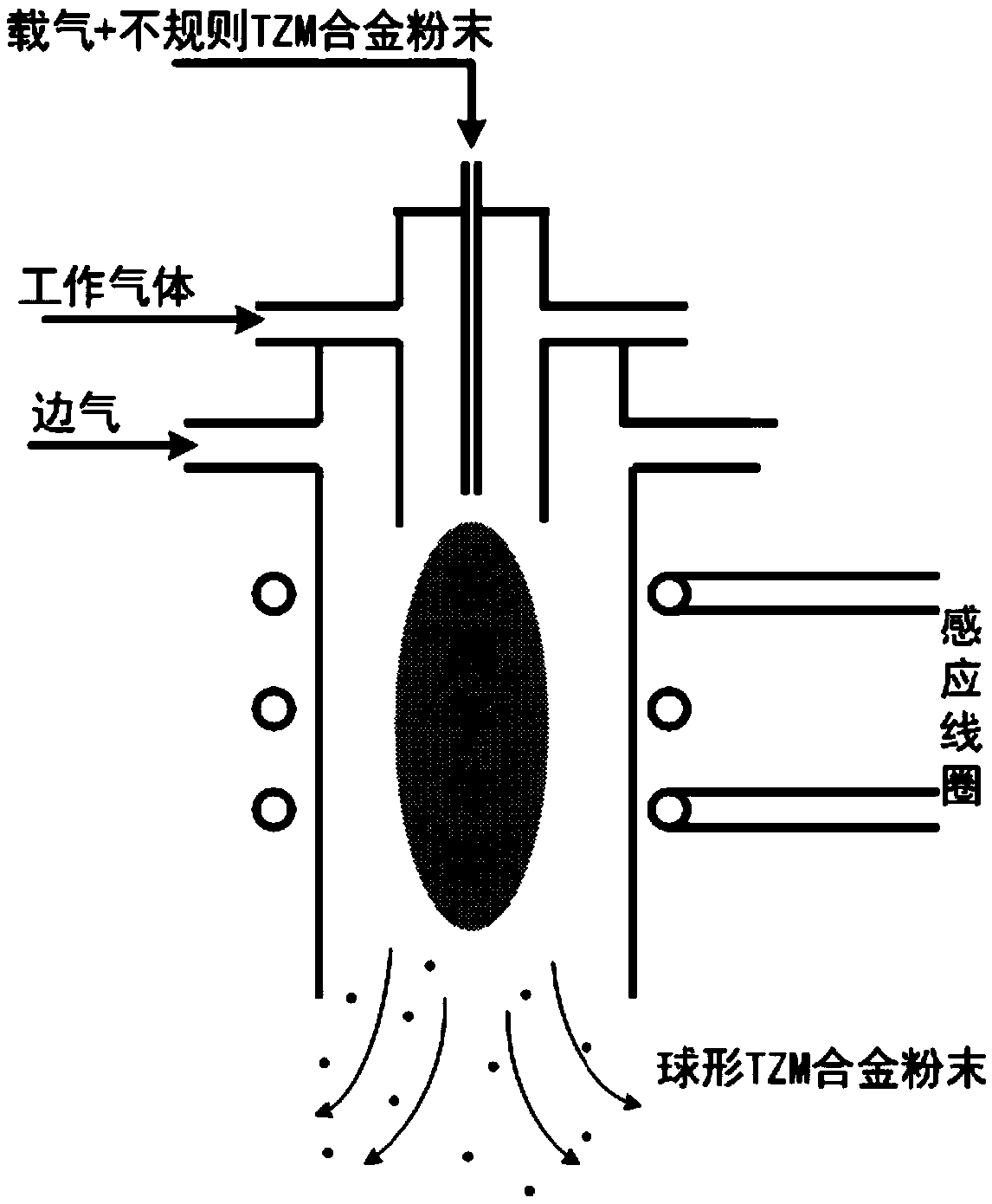 Method for preparing spherical Titanium-Zirconium-Molybdenum alloy powder