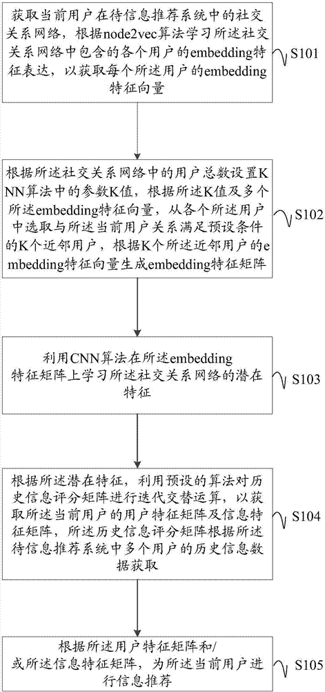 Information recommending method and device