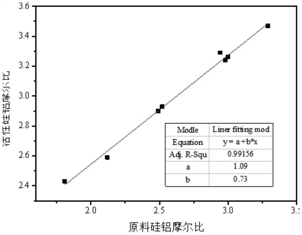 Method for predicting active silica-alumina ratio of alkali heat activated geopolymer raw material