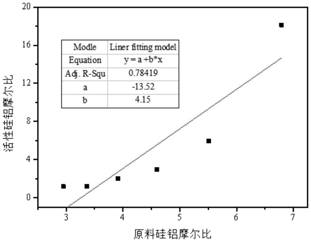 Method for predicting active silica-alumina ratio of alkali heat activated geopolymer raw material