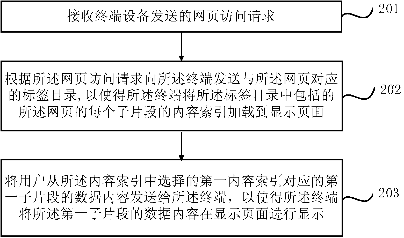 Webpage display method and device