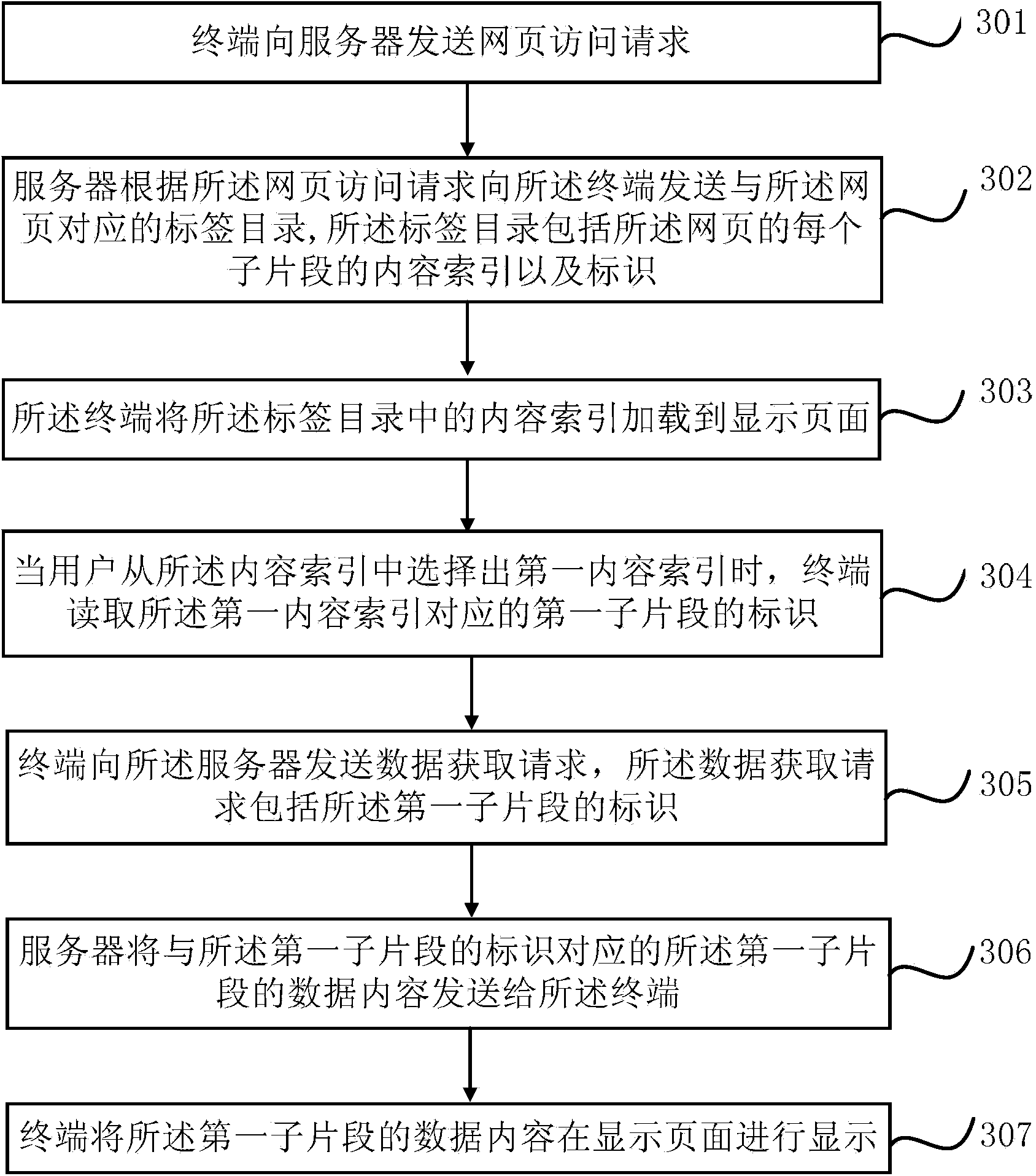 Webpage display method and device