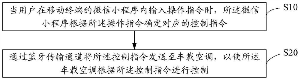 Vehicle air conditioner control method, mobile terminal, control system and storage medium