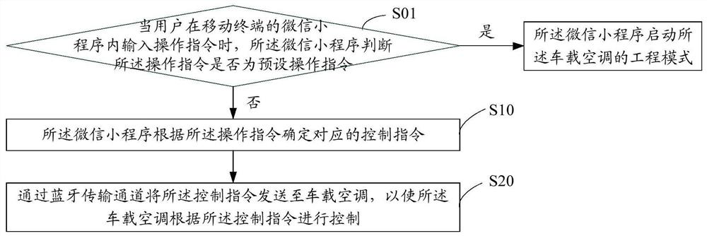 Vehicle air conditioner control method, mobile terminal, control system and storage medium