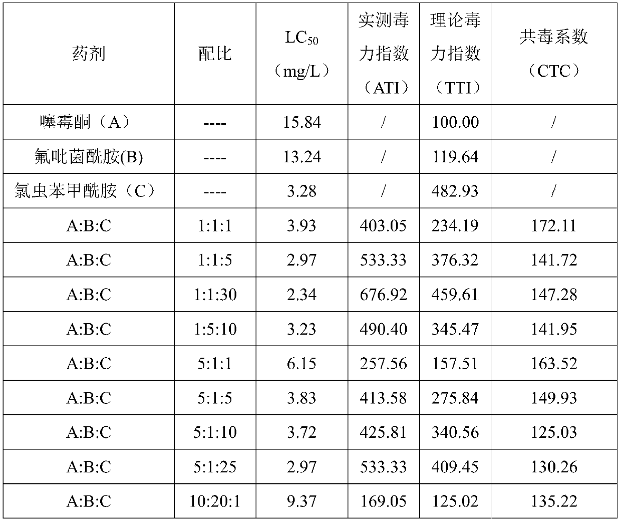 Seed coating containing benziothiazolinone, fluopyram and chlorantraniliprole and application of seed coating