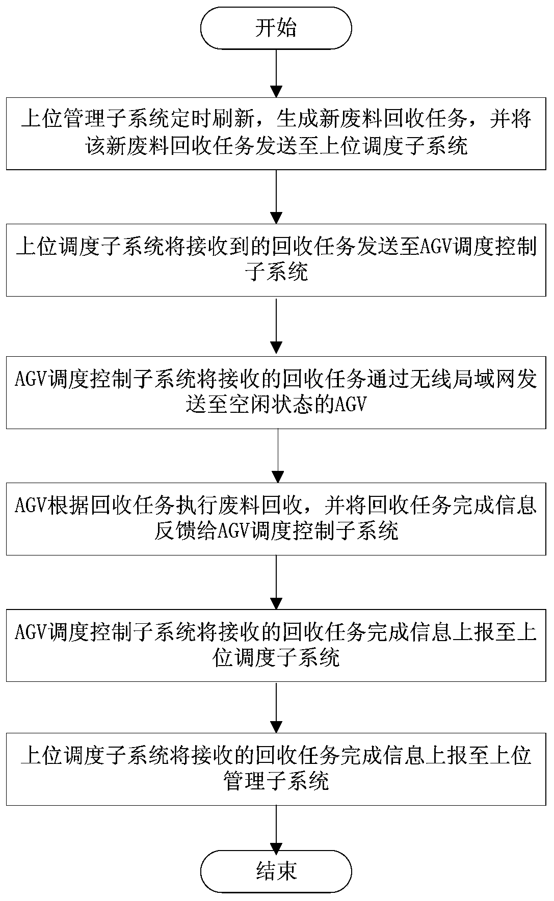 An AGV-based automatic recycling system and method for production waste in workshops