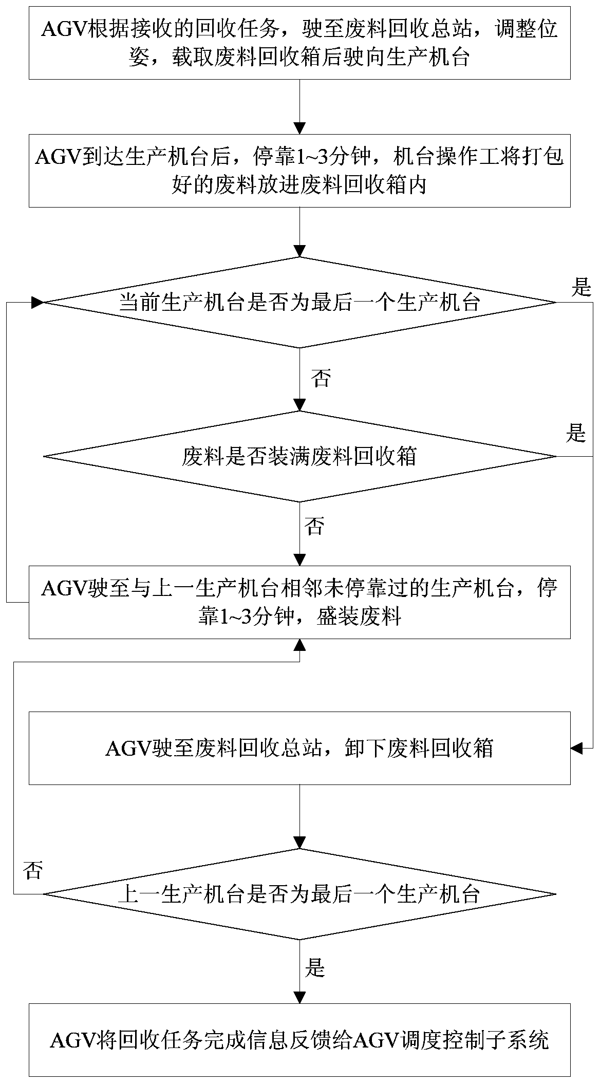 An AGV-based automatic recycling system and method for production waste in workshops