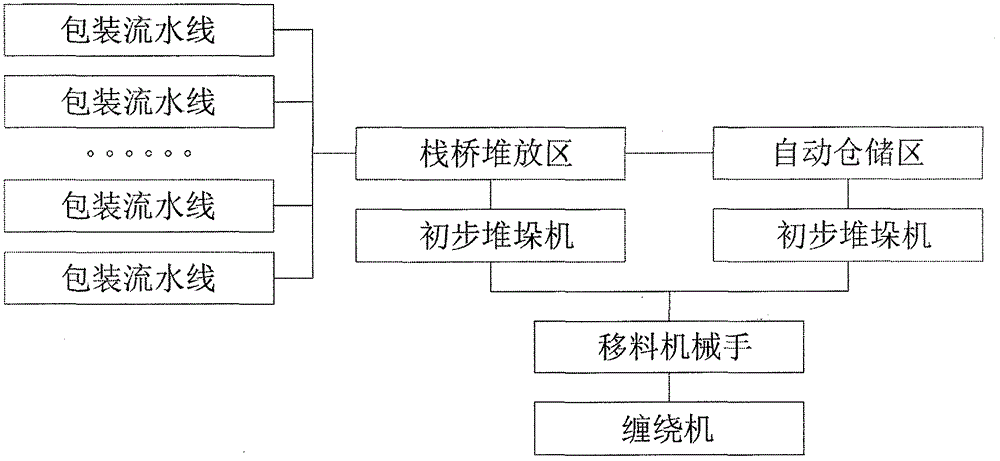 Automatic logistics stacking system