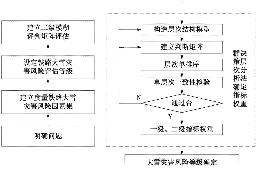 Fuzzy comprehensive assessment method for railway snow disaster risk