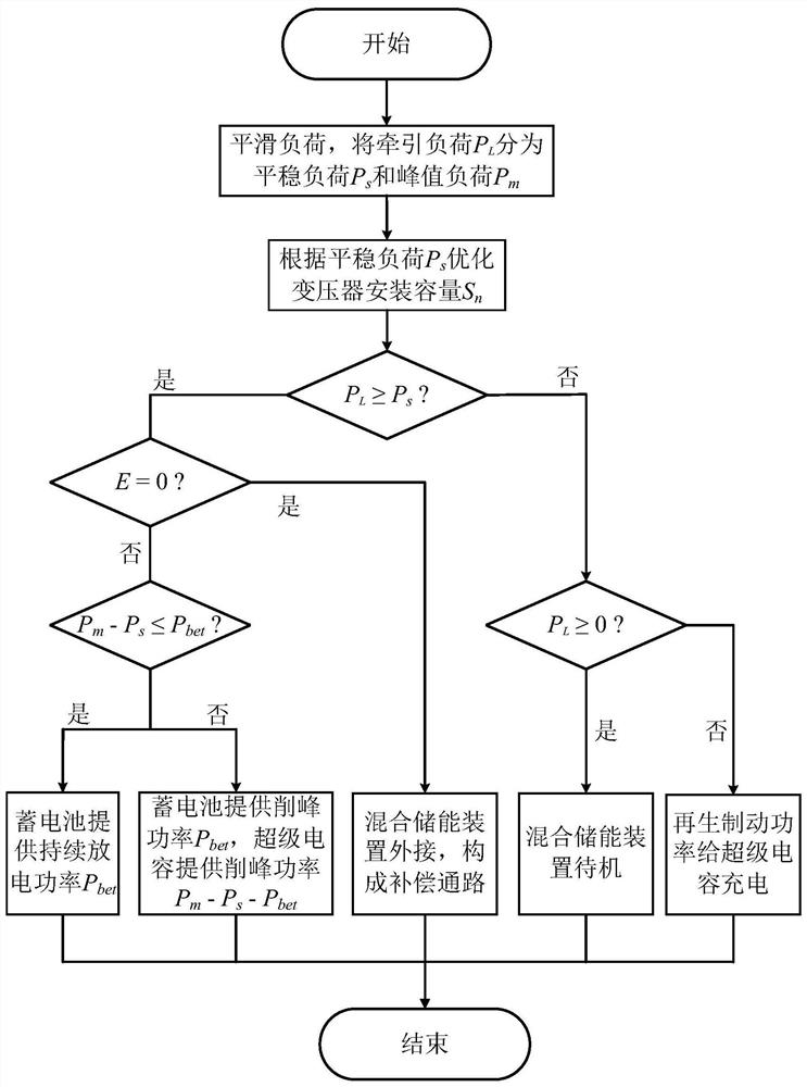 Electrified railway in-phase hybrid energy storage power supply system