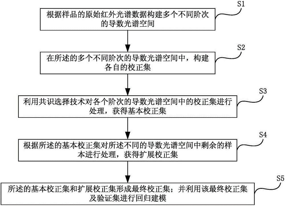 Infrared spectrum modeling method based on consensus selection technique