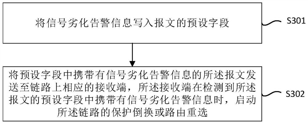 Signal degradation alarm method and system, terminal equipment and storage medium