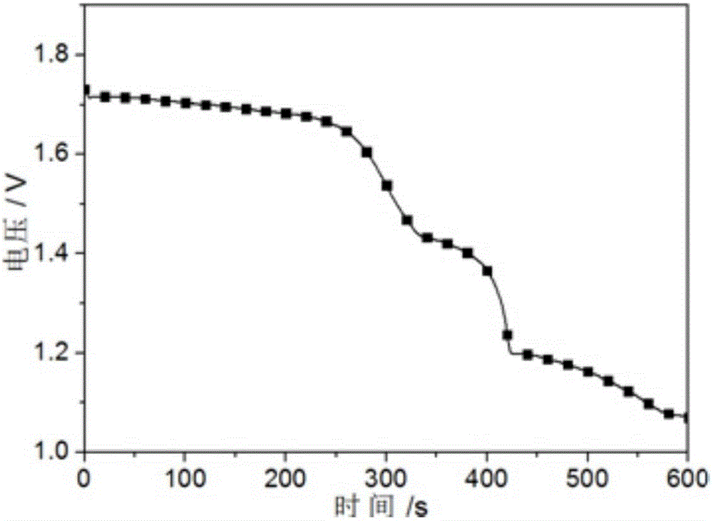 Ternary composite electrode material for thermal batteries and preparation method thereof