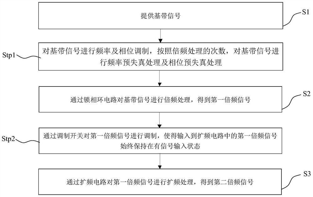 Ultra-wideband waveform generation circuit and method, and radar signal simulator