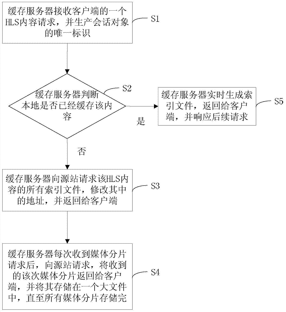 HLS content source returning and caching realization method