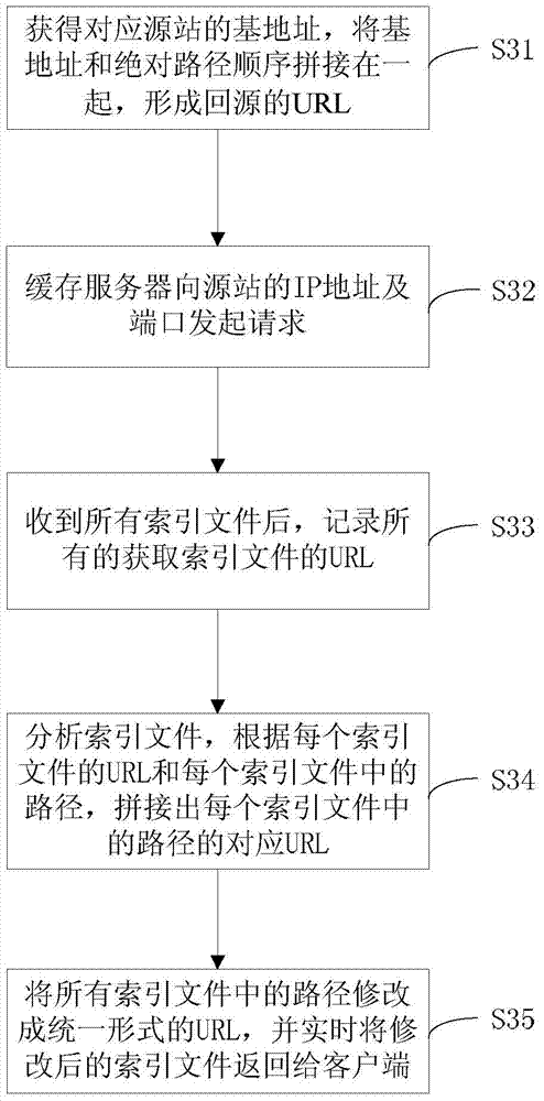 HLS content source returning and caching realization method