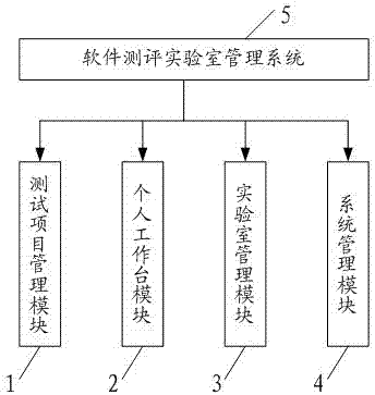 Management system for software assessment lab