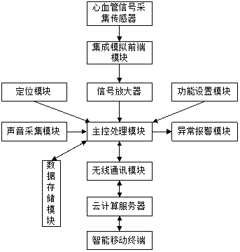 Wearable type remote electrocardiogram monitoring system