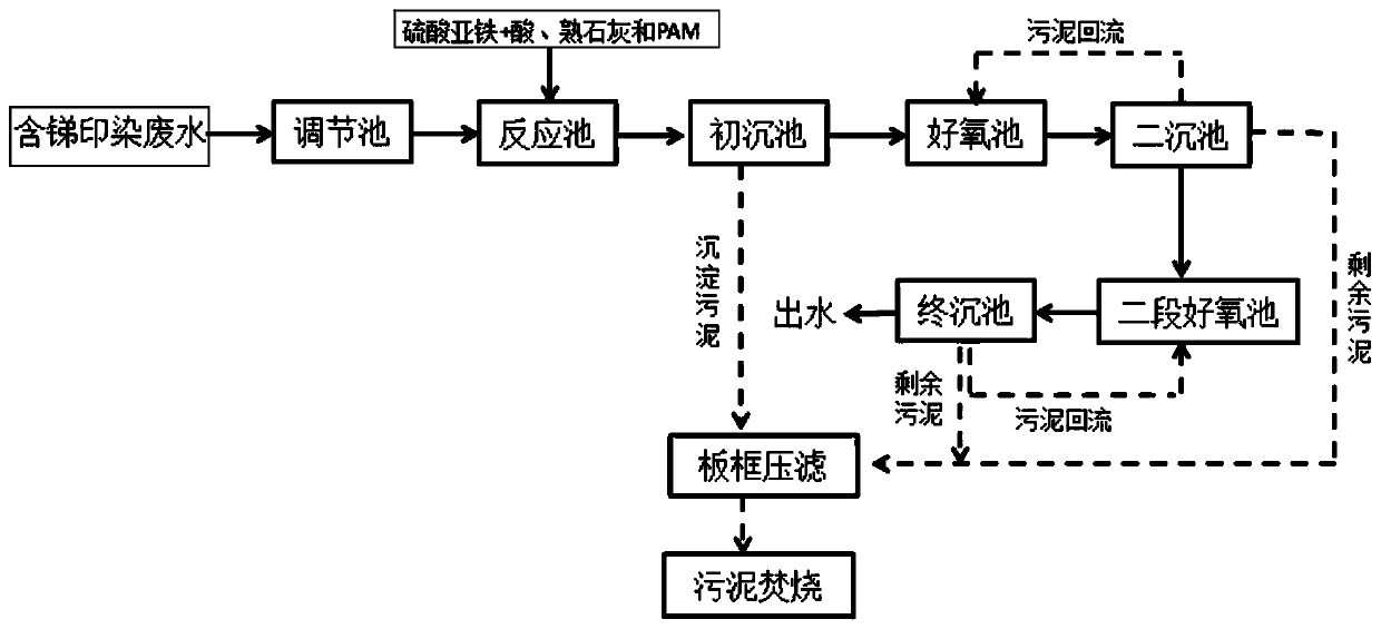 Method and device for efficiently and economically removing antimony in printing and dyeing wastewater