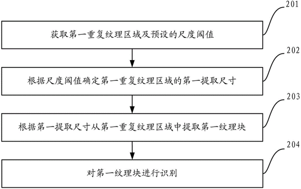 Method and device for recognizing repetitive texture