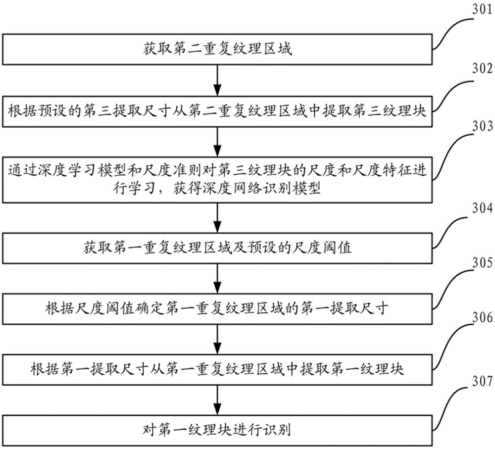 Method and device for recognizing repetitive texture