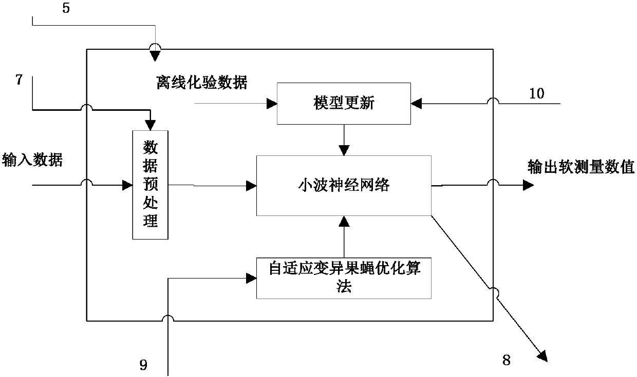 Sea clutter optimal soft-sensor instrument and method based on wavelet neural network optimized by adaptive mutation fruit fly optimization algorithm