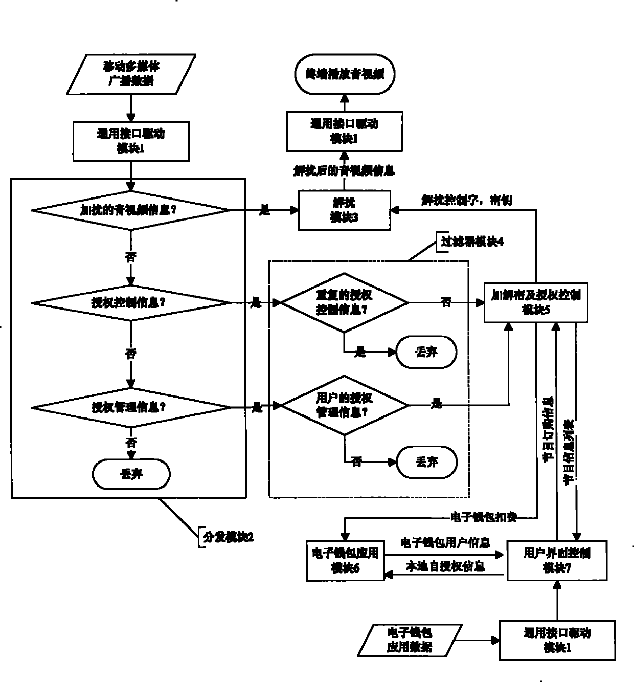 Authorizing and descrambling method and apparatus in CAS of mobile multimedia broadcast