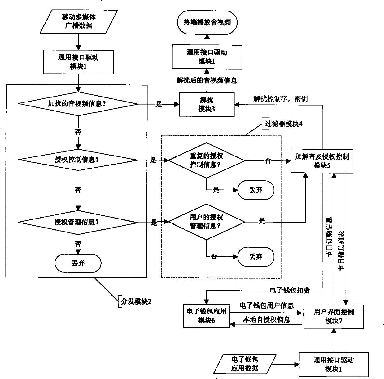 Authorizing and descrambling method and apparatus in CAS of mobile multimedia broadcast