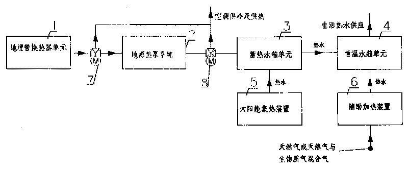 Energy system of solar energy composite ground source heat pump and application thereof