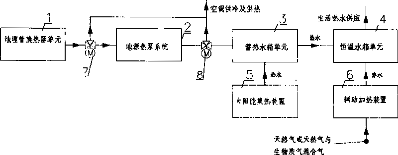 Energy system of solar energy composite ground source heat pump and application thereof