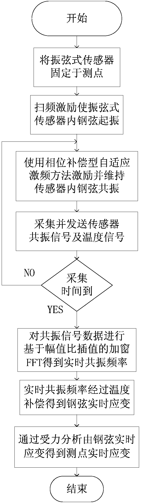 Dynamic data measurement method and device based on vibrating wire sensor