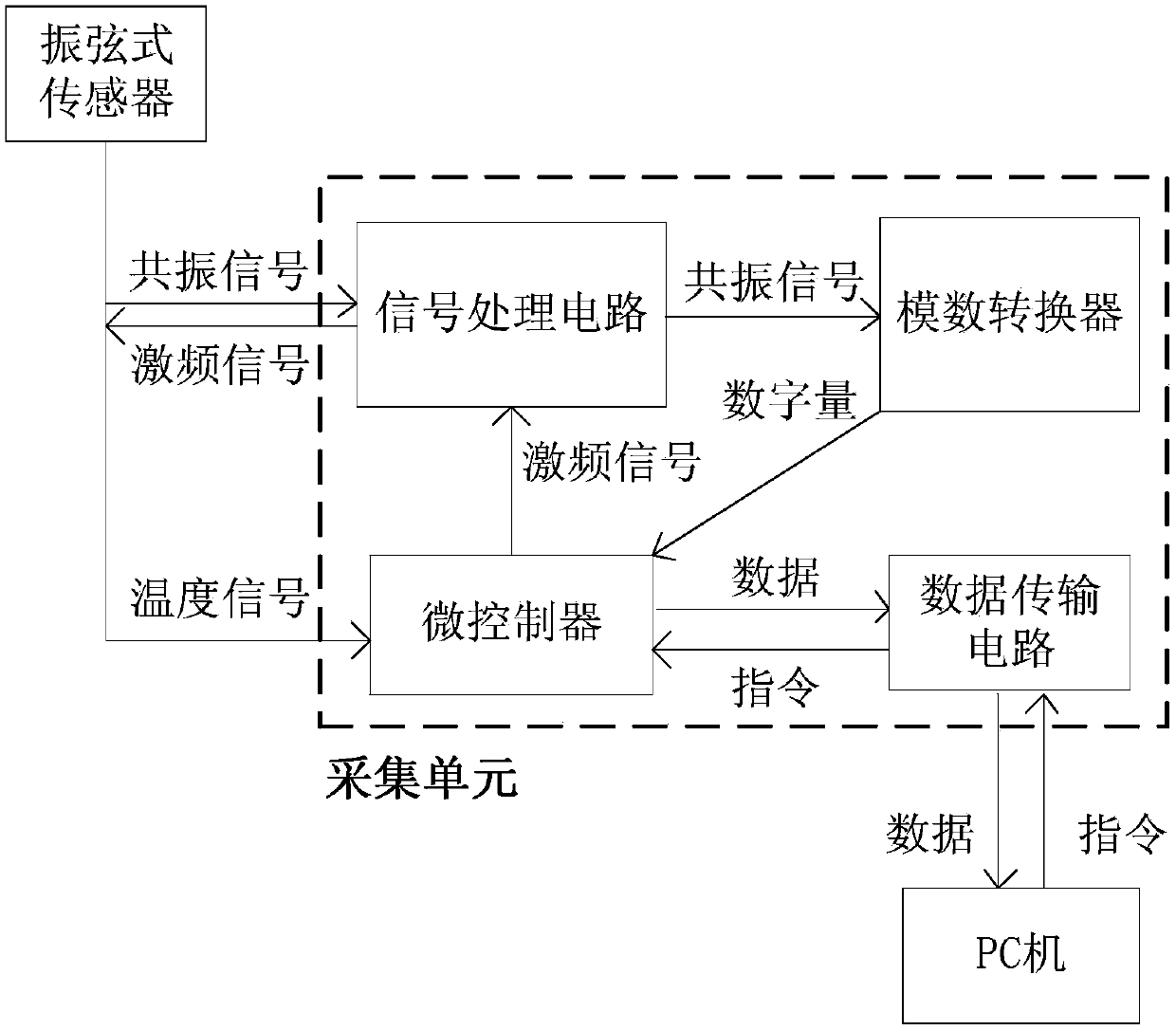 Dynamic data measurement method and device based on vibrating wire sensor