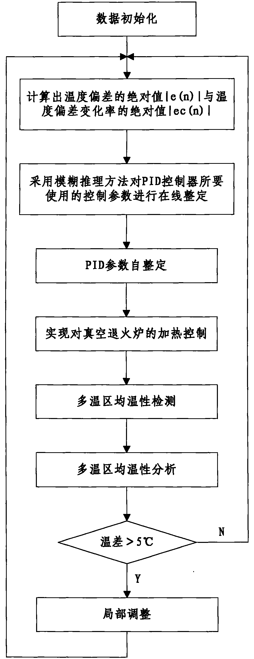 Temperature uniformity control system for multi-temperature zone of large plate vacuum annealing furnace and control method thereof