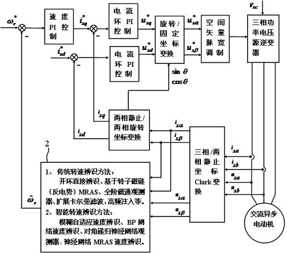 Fuzzy fusion identification method of rotating speed of sensorless motor