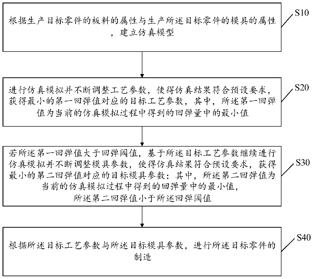 Stamped part rebound optimization method