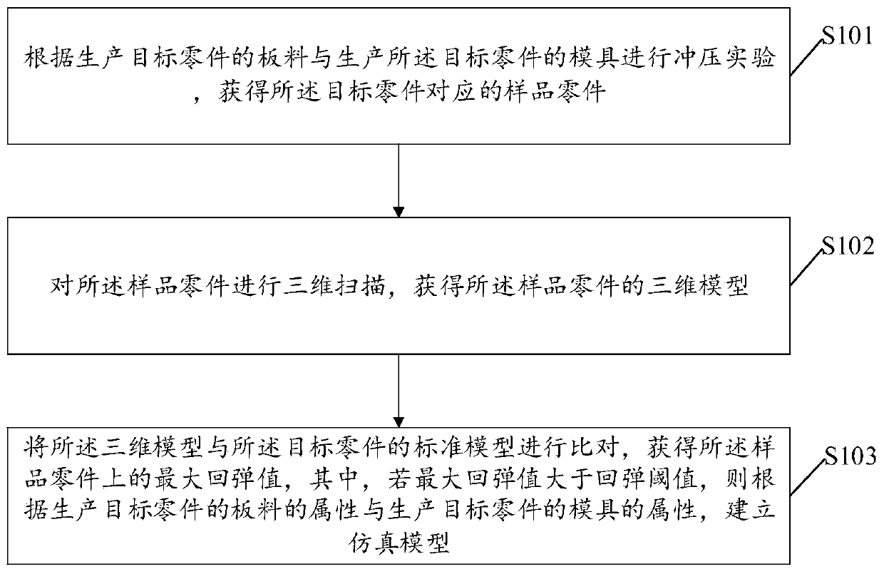 Stamped part rebound optimization method