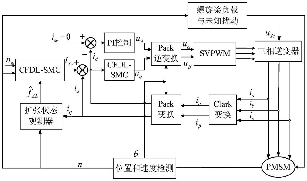 Pod propulsion motor sliding mode control method based on tight format dynamic linearization