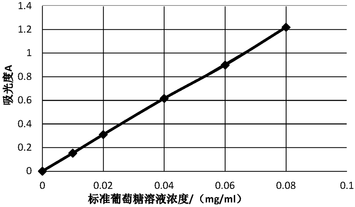 Method of using high-concentration organic wastewater of milk factories to cultivate green alga A. dimorphus to prepare lipids and polysaccharides