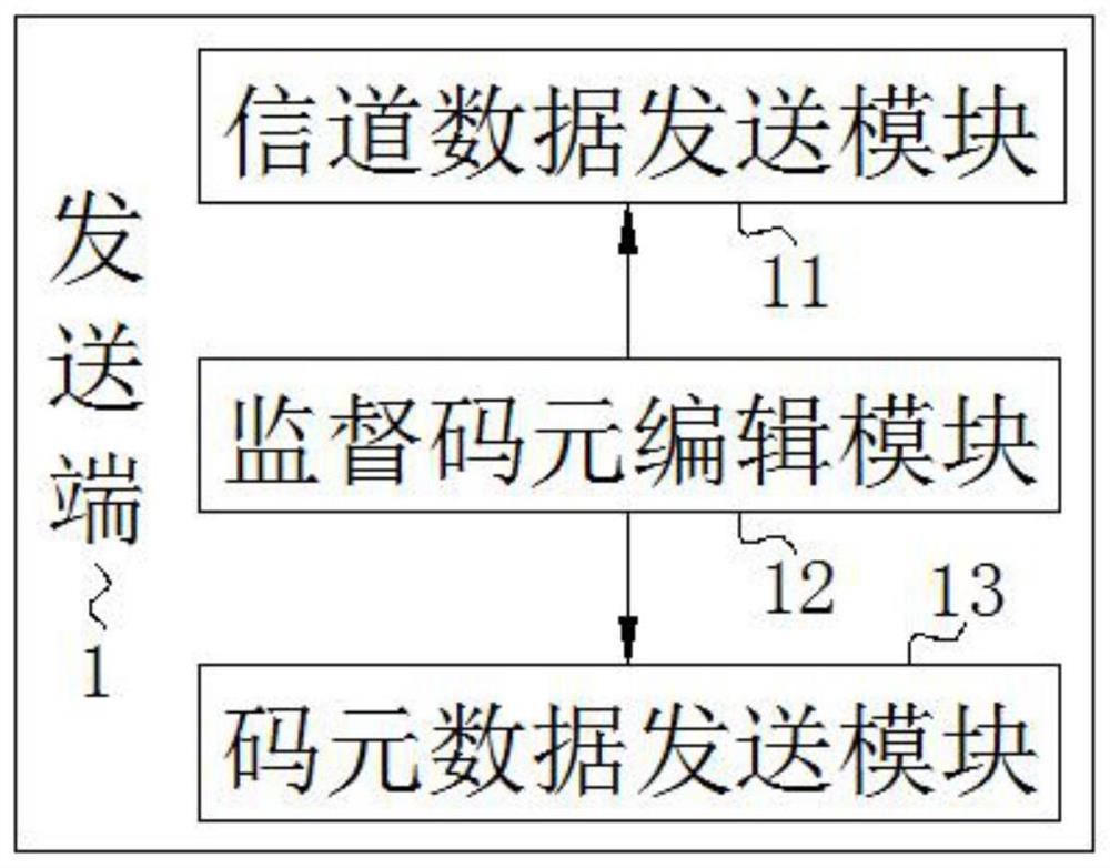 A multi-channel noise analysis system and its analysis method