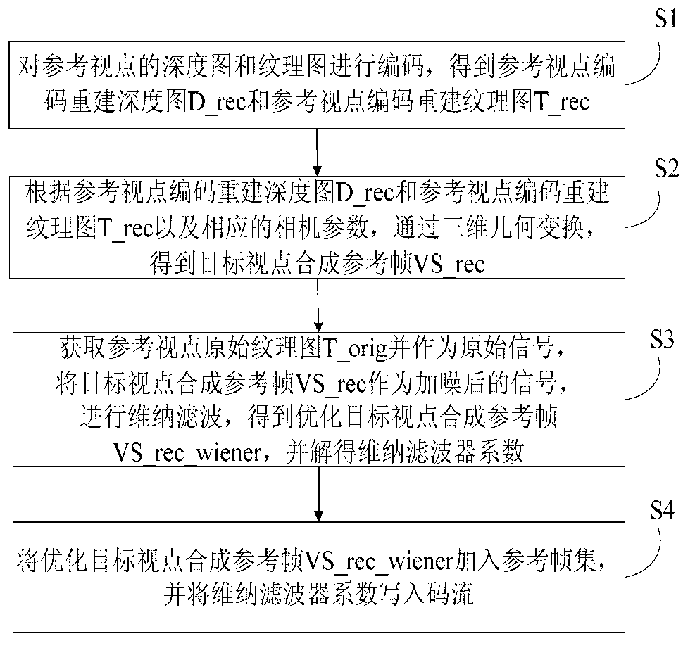 Coding method, decoding method, coder and decoder of three-dimension video