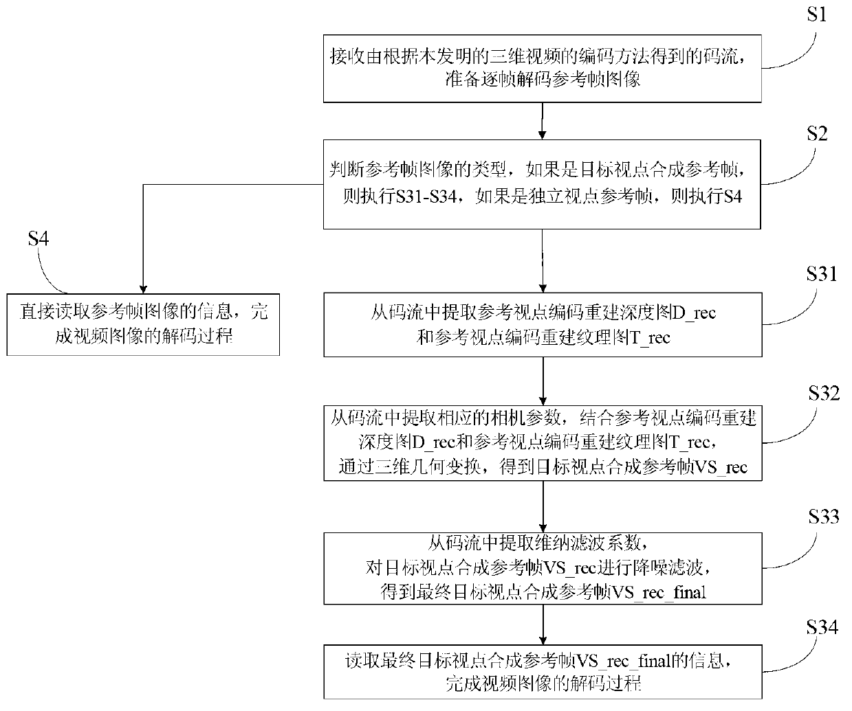 Coding method, decoding method, coder and decoder of three-dimension video