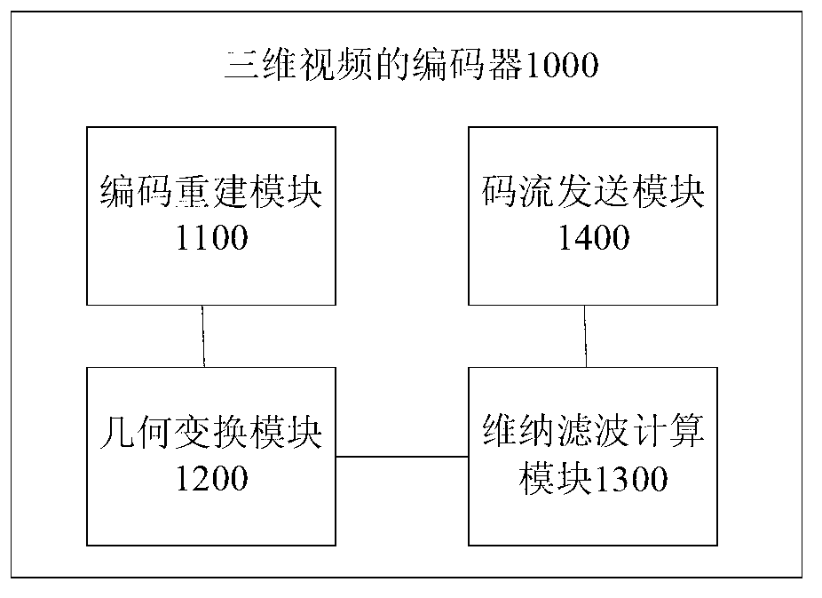 Coding method, decoding method, coder and decoder of three-dimension video