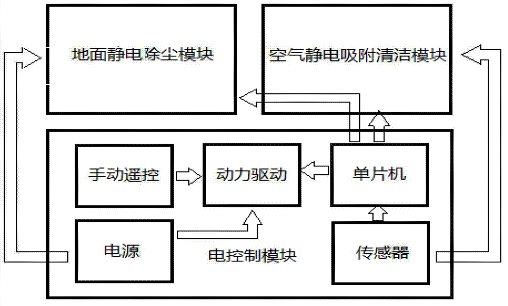 Multifunctional remotely controlled electrostatic motor sweeper